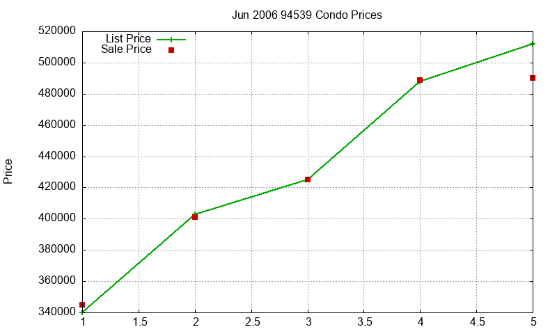 94539 Condos Just Sold 2006-06 94539 Condos Just Sold 2006-06
