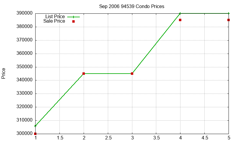 94539 Condos Just Sold 2006-09 94539 Condos Just Sold 2006-09
