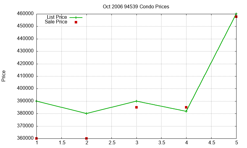 94539 Condos Just Sold 2006-10