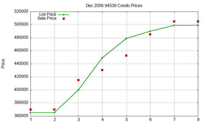 94539 Condos Just Sold 2006-12 94539 Condos Just Sold 2006-12