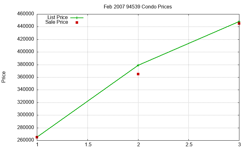 94539 Condos Just Sold 2007-02