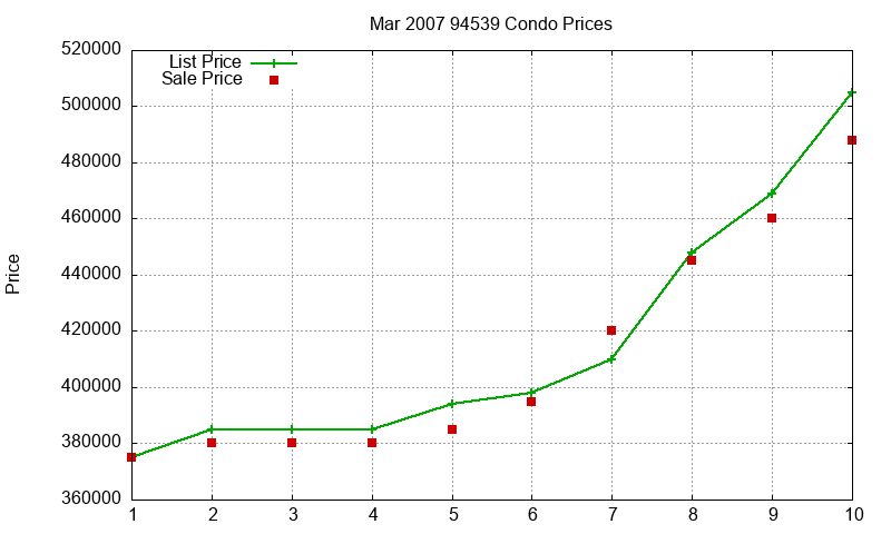 94539 Condos Just Sold 2007-03