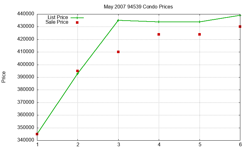 94539 Condos Just Sold 2007-05 94539 Condos Just Sold 2007-05