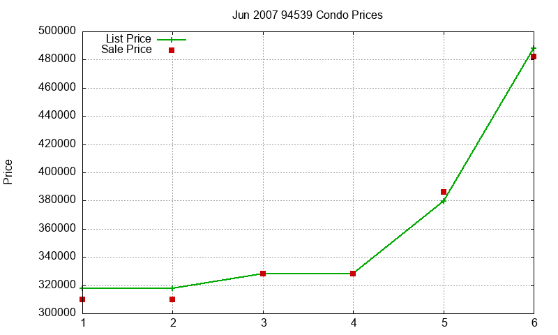 94539 Condos Just Sold 2007-06