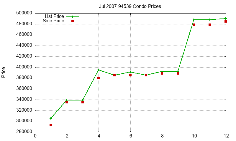 94539 Condos Just Sold 2007-07