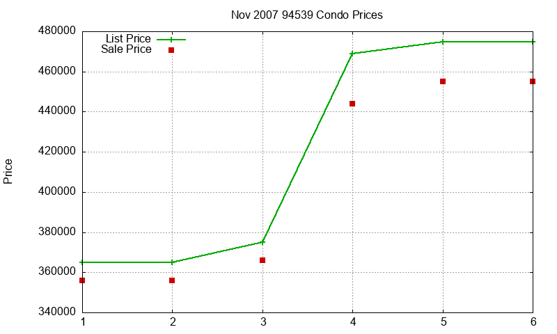 94539 Condos Just Sold 2007-11