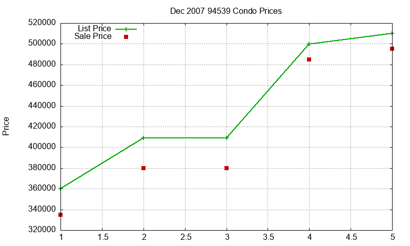 94539 Condos Just Sold 2007-12