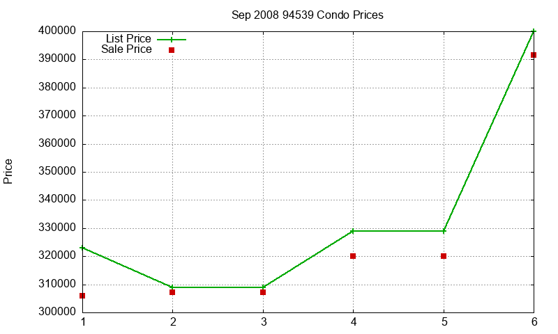 94539 Condos Just Sold 2008-09