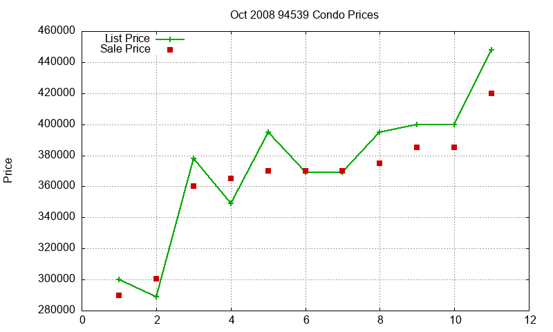 94539 Condos Just Sold 2008-10