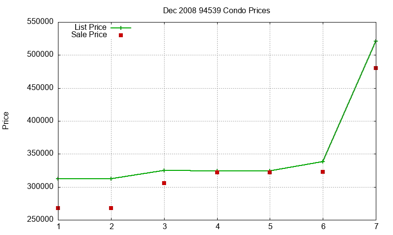 94539 Condos Just Sold 2008-12 94539 Condos Just Sold 2008-12