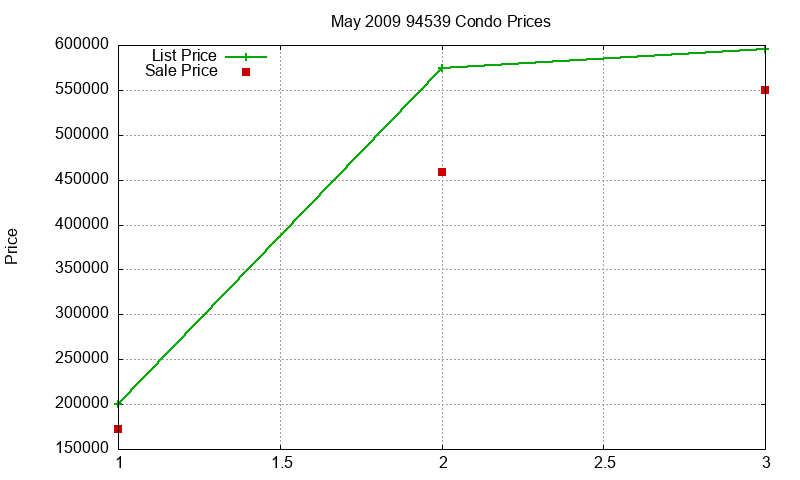 94539 Condos Just Sold 2009-05