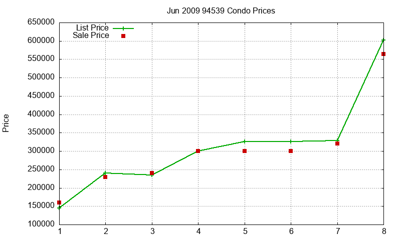 94539 Condos Just Sold 2009-06