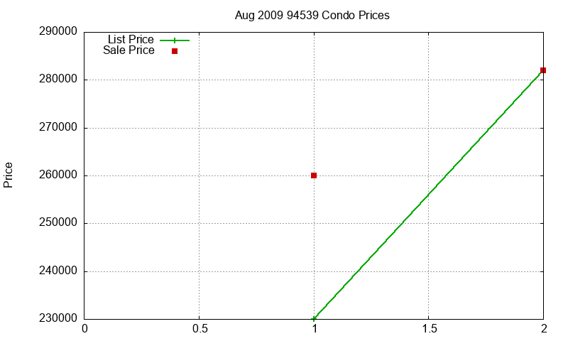 94539 Condos Just Sold 2009-08 94539 Condos Just Sold 2009-08