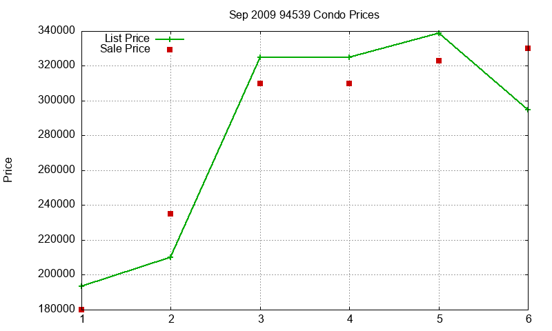 94539 Condos Just Sold 2009-09 94539 Condos Just Sold 2009-09