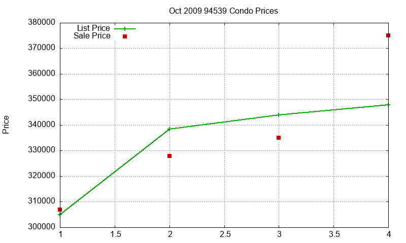 94539 Condos Just Sold 2009-10