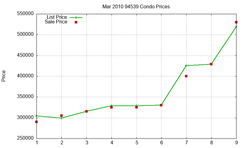 94539 Condos Just Sold 2010-03 94539 Condos Just Sold 2010-03