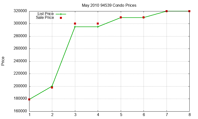 94539 Condos Just Sold 2010-05