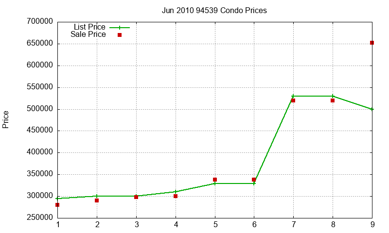94539 Condos Just Sold 2010-06
