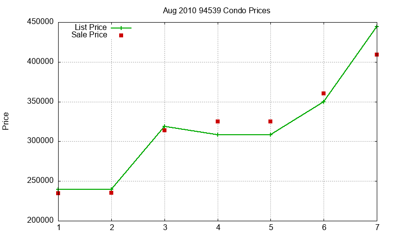 94539 Condos Just Sold 2010-08