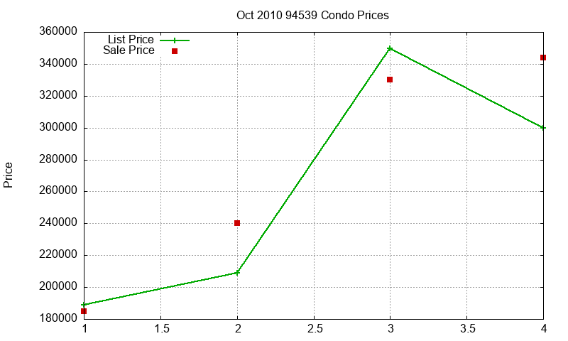 94539 Condos Just Sold 2010-10