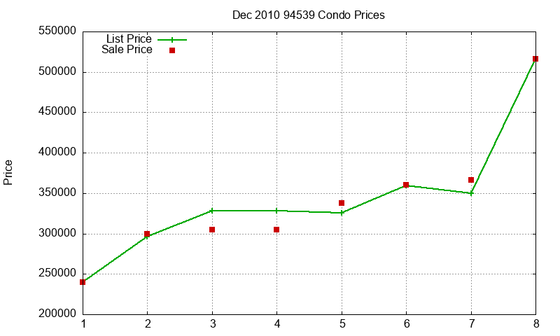 94539 Condos Just Sold 2010-12