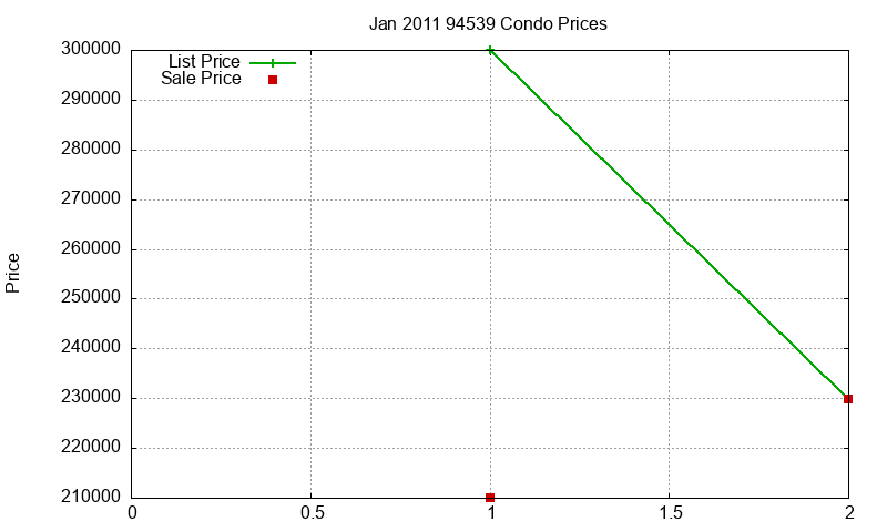 94539 Condos Just Sold 2011-01