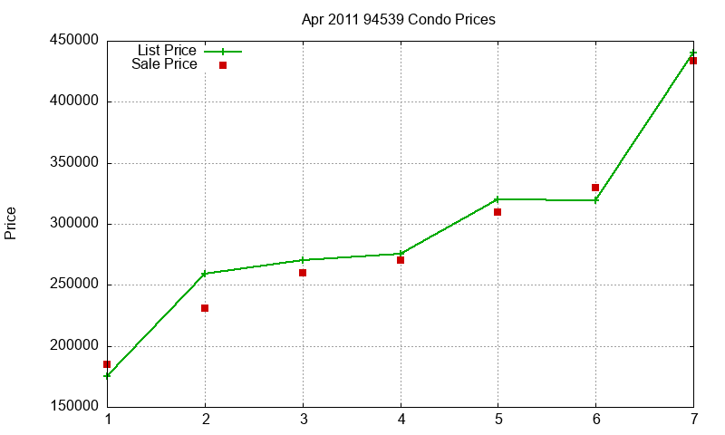 94539 Condos Just Sold 2011-04