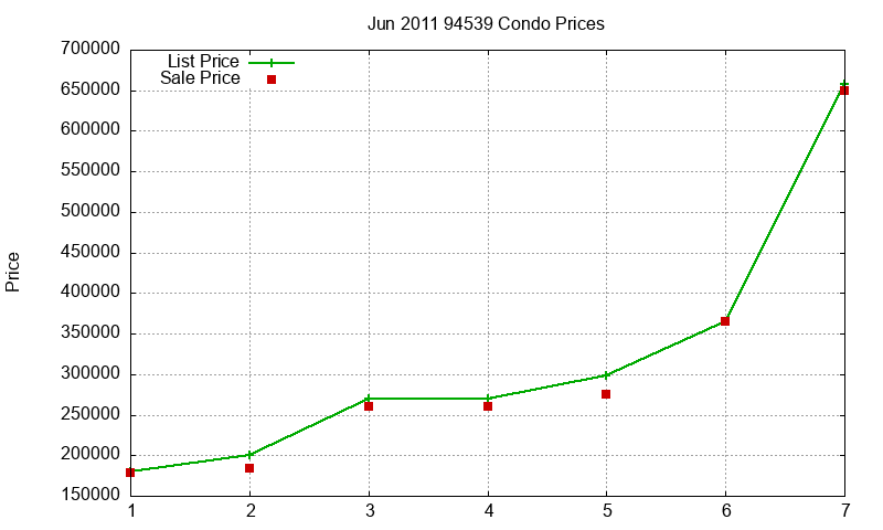 94539 Condos Just Sold 2011-06