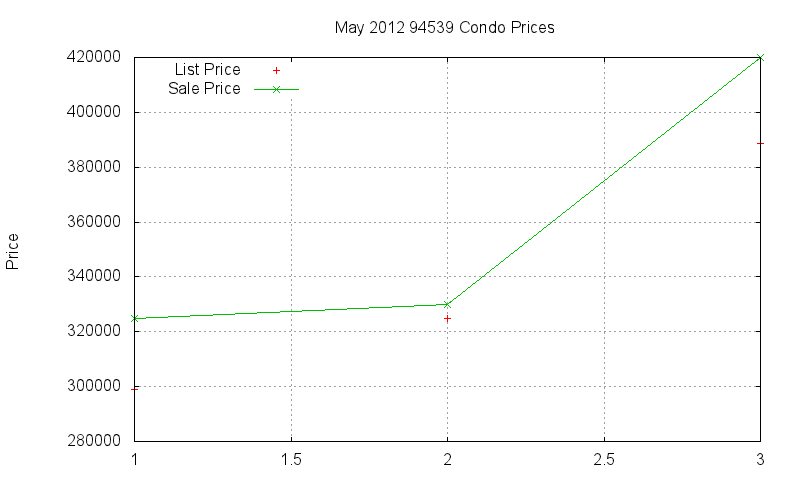 94539 Condos Just Sold 2012-05