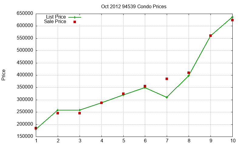 94539 Condos Just Sold 2012-10