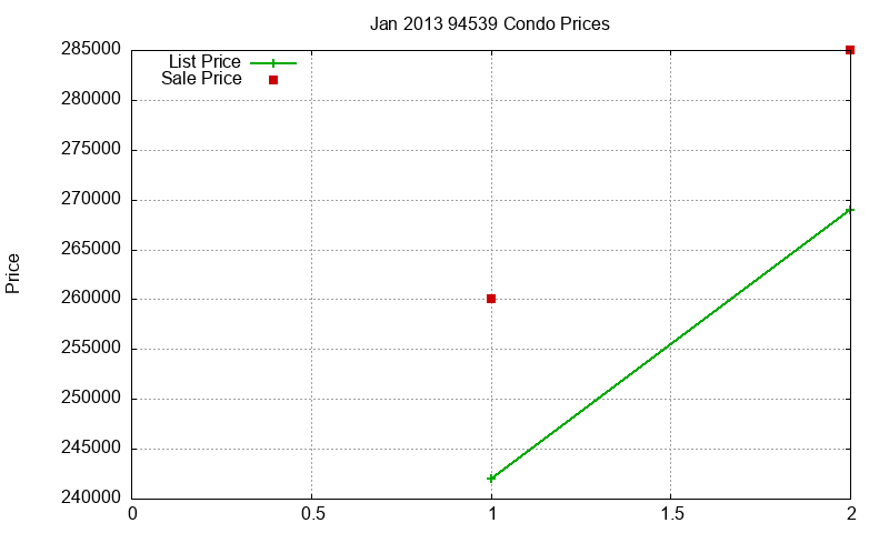 94539 Condos Just Sold 2013-01