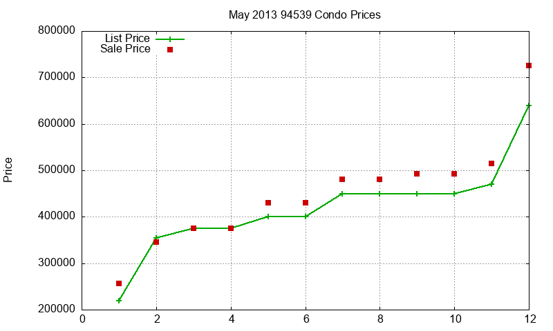 94539 Condos Just Sold 2013-05