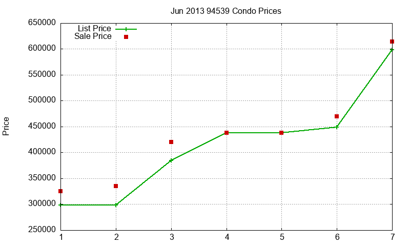 94539 Condos Just Sold 2013-06