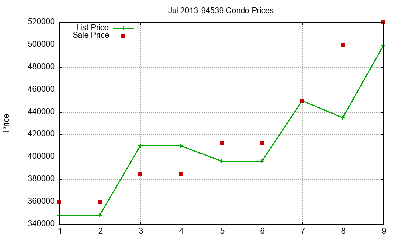 94539 Condos Just Sold 2013-07