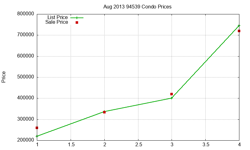 94539 Condos Just Sold 2013-08