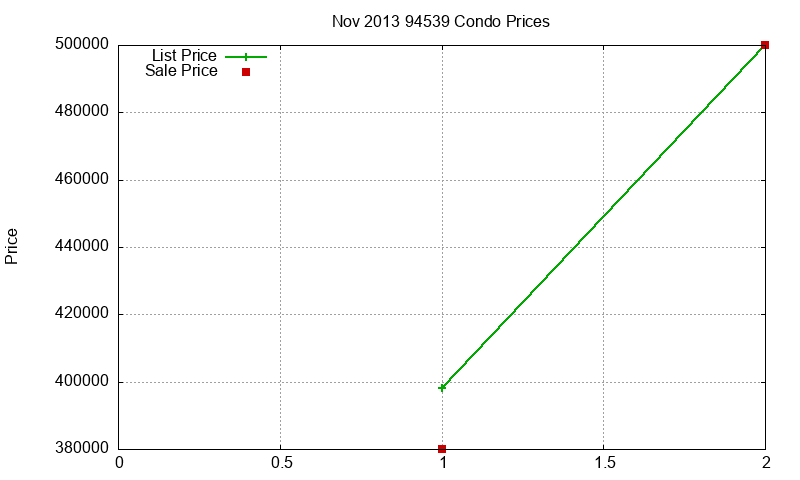 94539 Condos Just Sold 2013-11