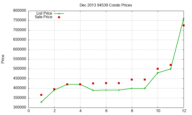 94539 Condos Just Sold 2013-12