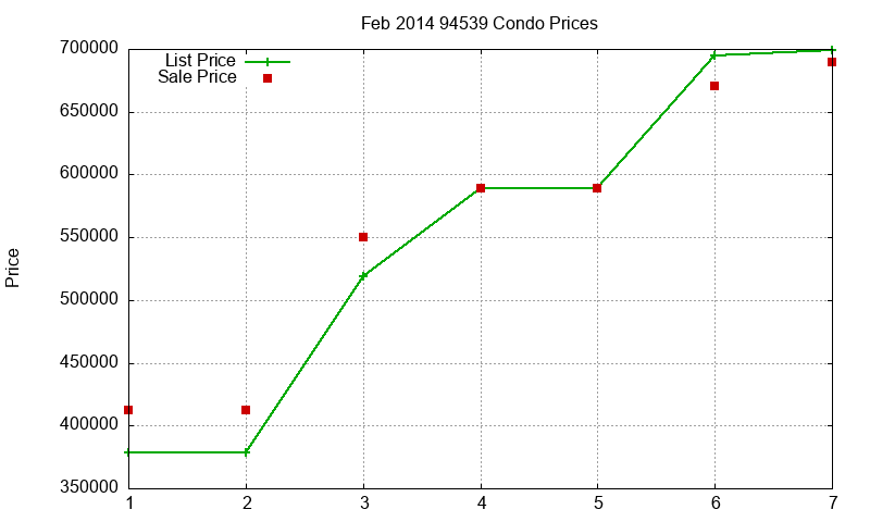 94539 Condos Just Sold 2014-02