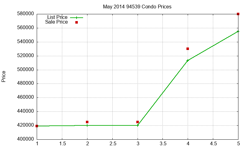 94539 Condos Just Sold 2014-05