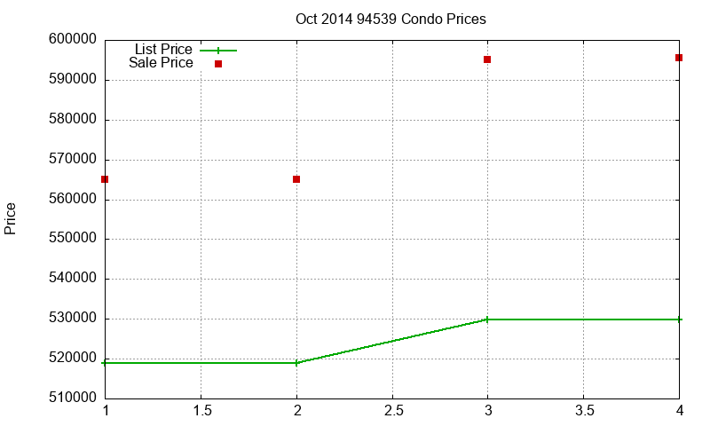 94539 Condos Just Sold 2014-10