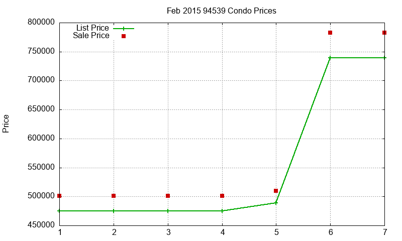 94539 Condos Just Sold 2015-02