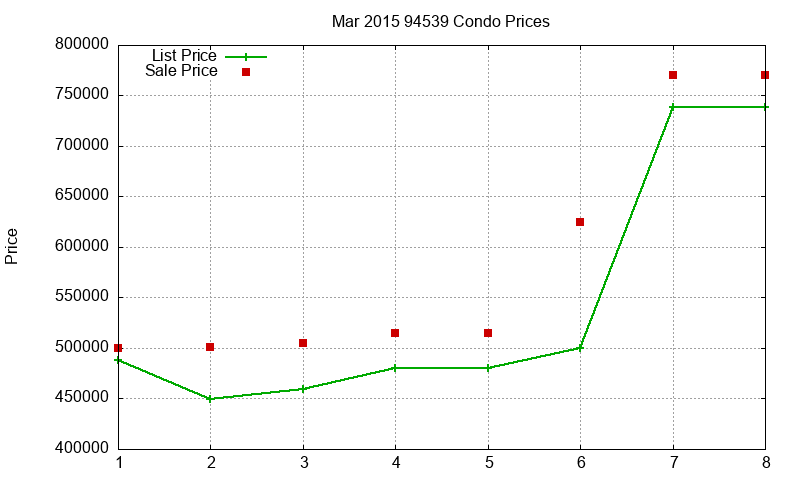 94539 Condos Just Sold 2015-03 94539 Condos Just Sold 2015-03