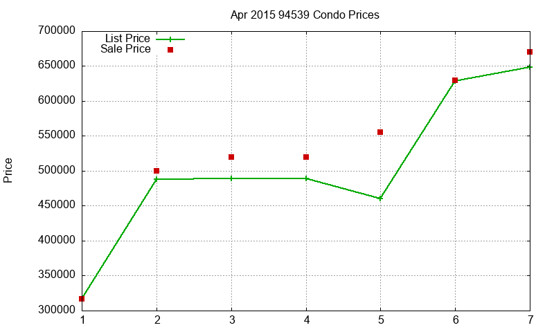 94539 Condos Just Sold 2015-04