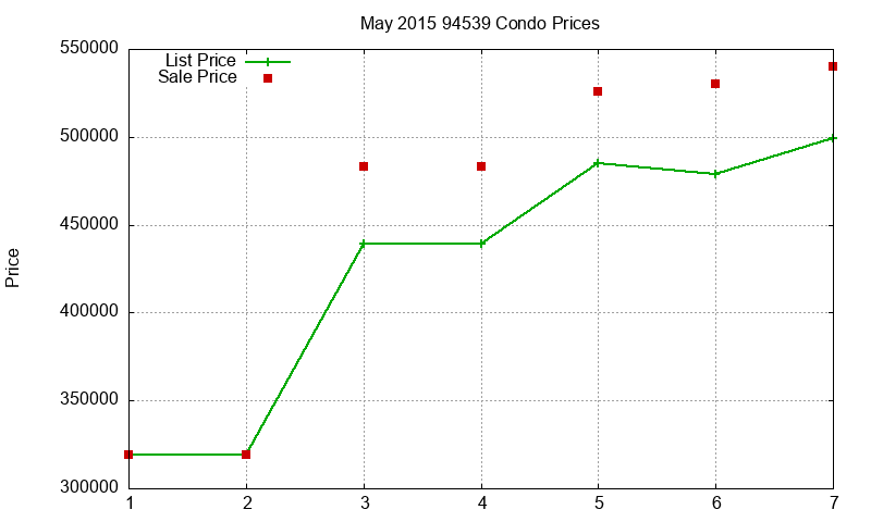 94539 Condos Just Sold 2015-05 94539 Condos Just Sold 2015-05