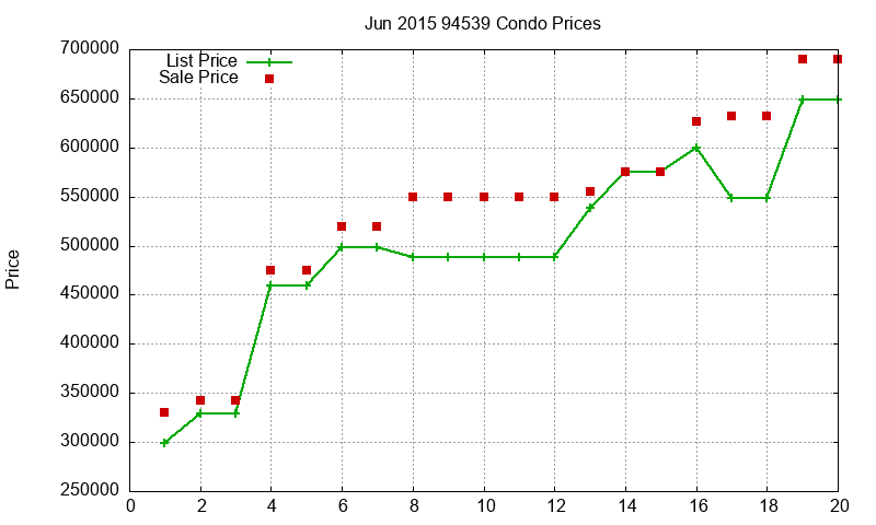 94539 Condos Just Sold 2015-06 94539 Condos Just Sold 2015-06
