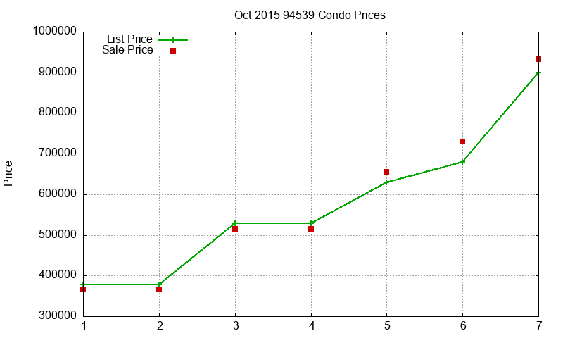 94539 Condos Just Sold 2015-10 94539 Condos Just Sold 2015-10