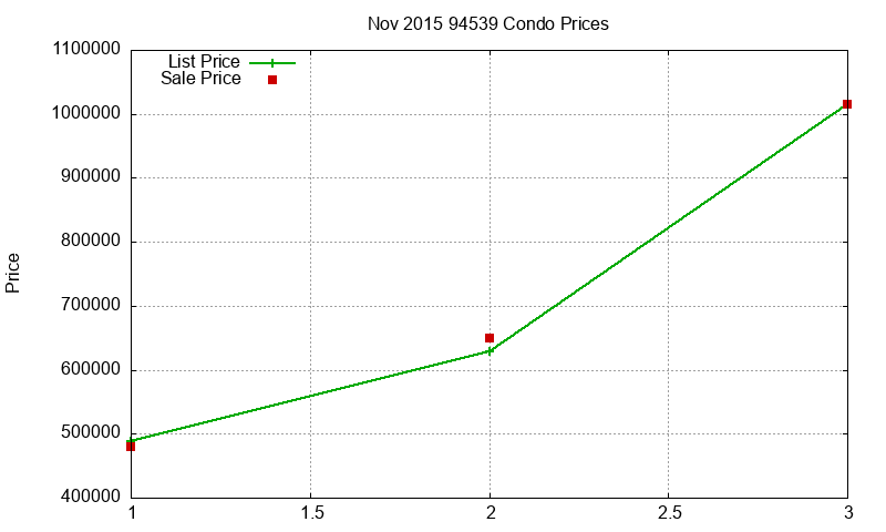 94539 Condos Just Sold 2015-11