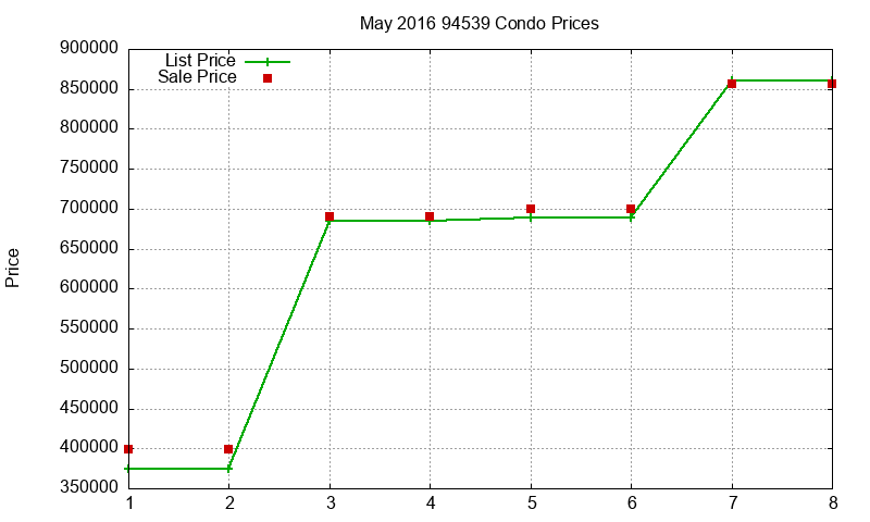 94539 Condos Just Sold 2016-05 94539 Condos Just Sold 2016-05