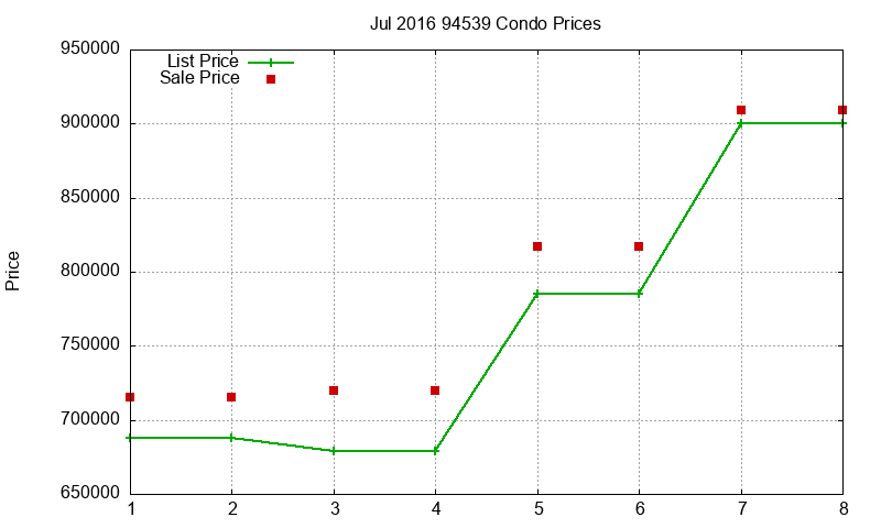 94539 Condos Just Sold 2016-07