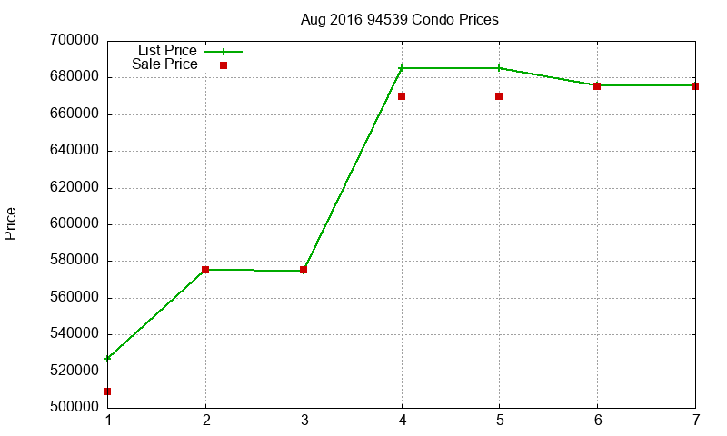 94539 Condos Just Sold 2016-08